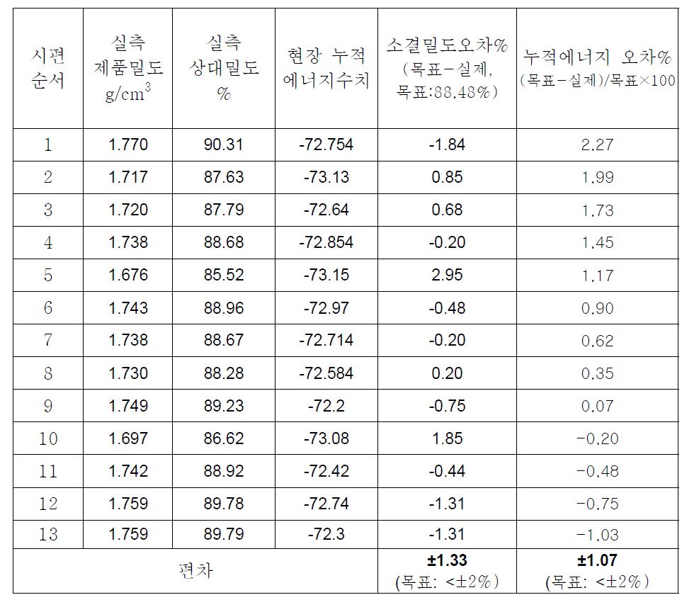 시운전 결과와 예측 정확성 평가