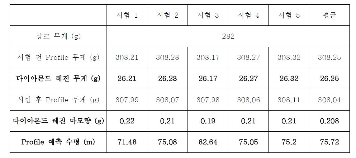 Profile 연마 시험 결과값