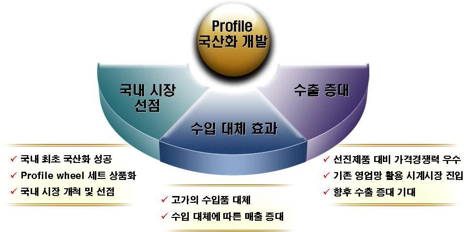 국산화에 따른 경제적 효과