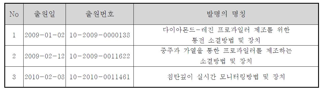 특허 출원 실적