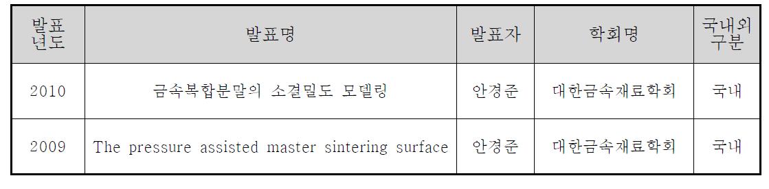 학회 발표 실적