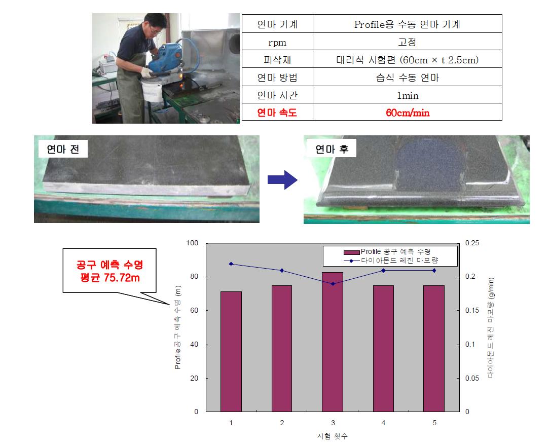 다이아몬드 레진 Profile 연마 성능 평가 결과
