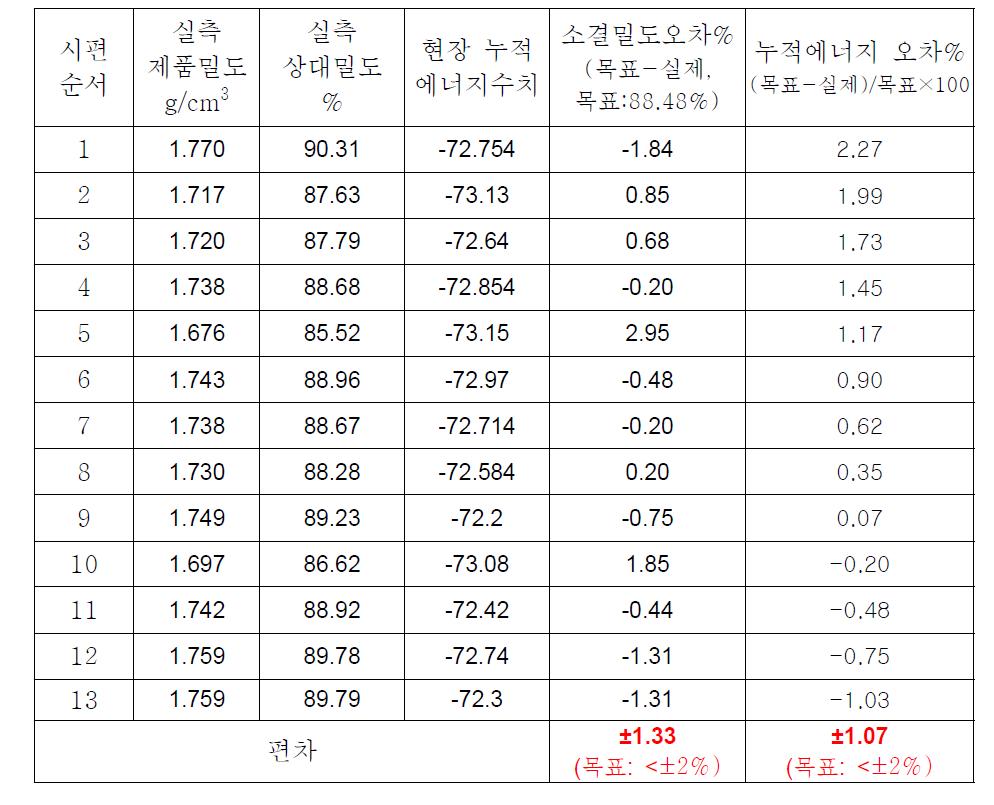 시운전 결과와 예측 정확성 평가