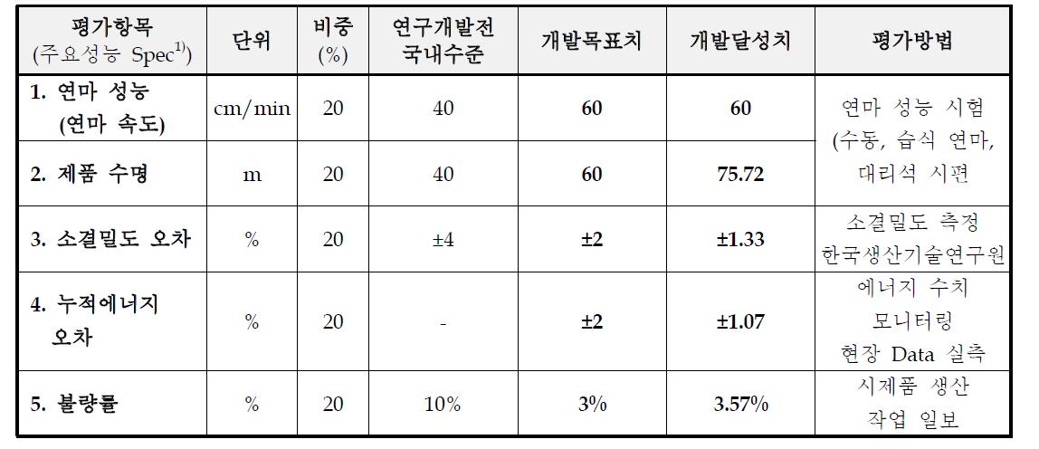 개발 목표 달성도 평가