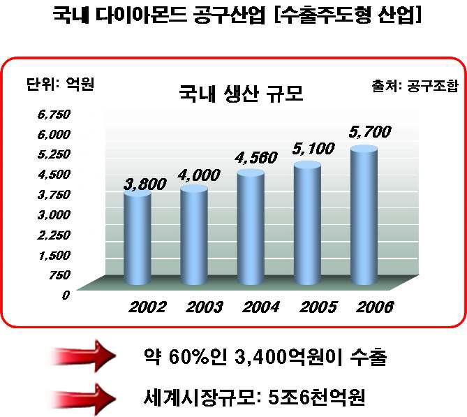 다이아몬드 공구산업 규모