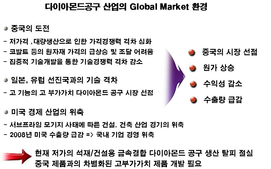 다이아몬드공구 산업의 Global Market 환경