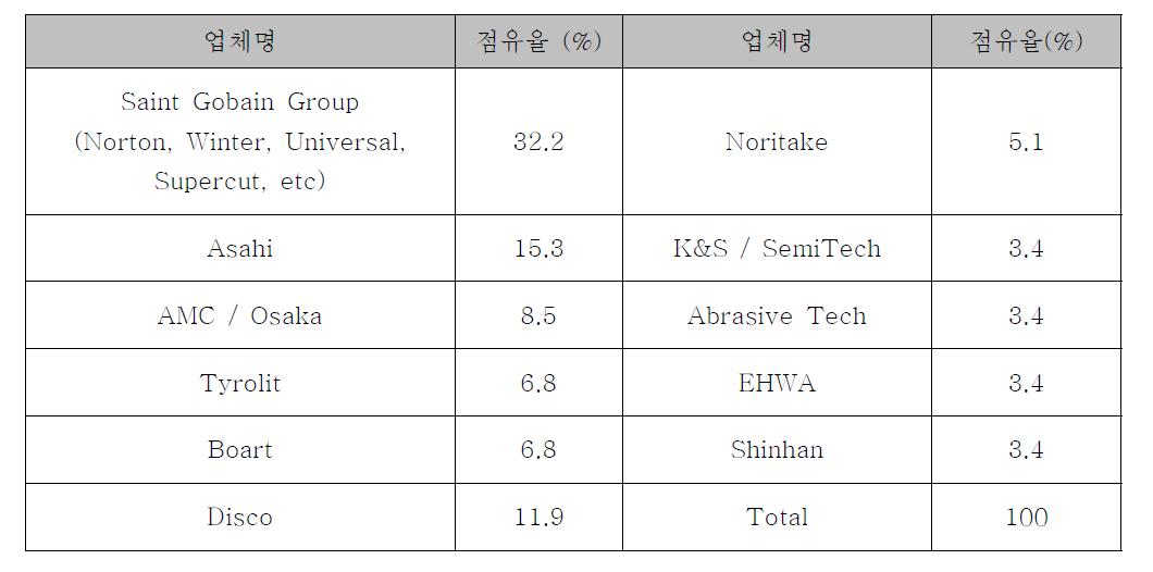 세계 다이아몬드 공구의 시장 점유율