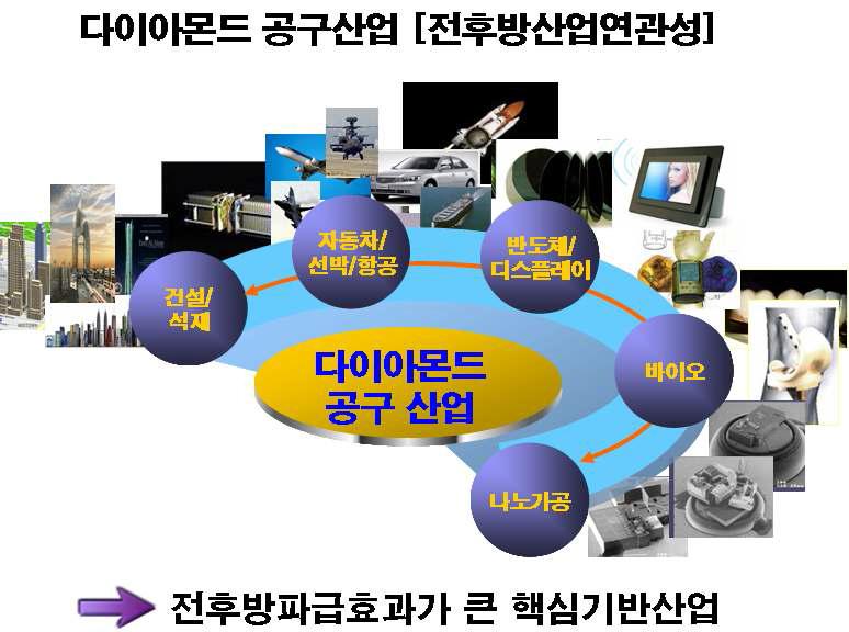 다이아몬드 공구의 연관 산업