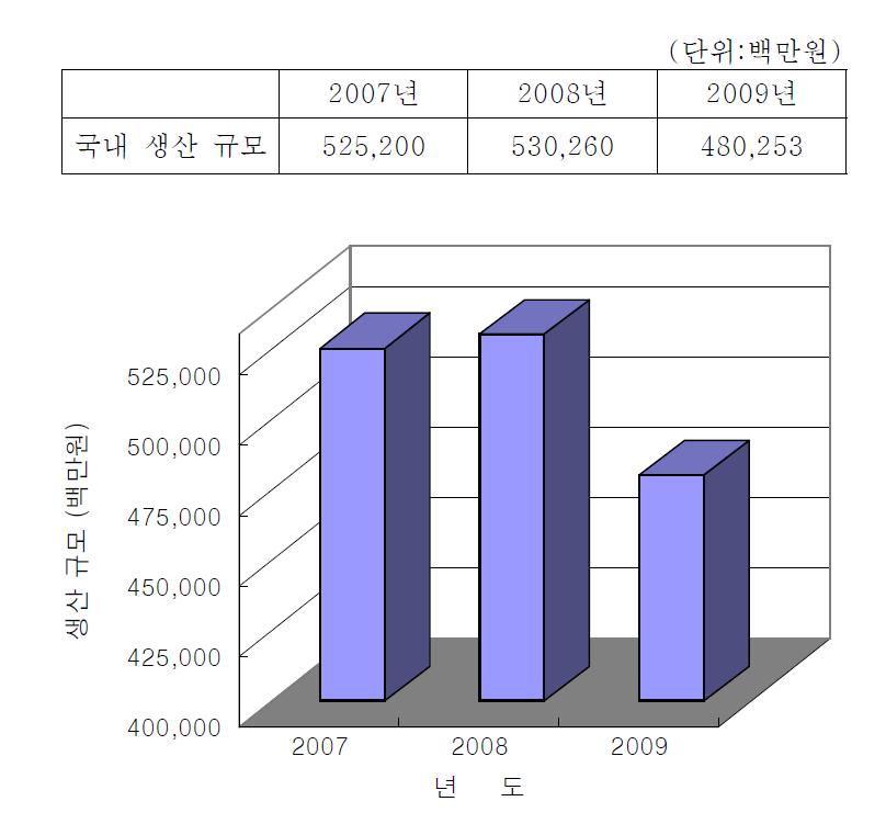 국내 다이아몬드 공구 생산 규모