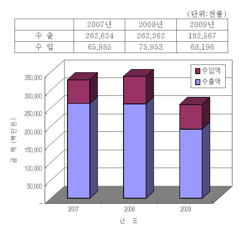 국내 다이아몬드 공구 수출입 현황