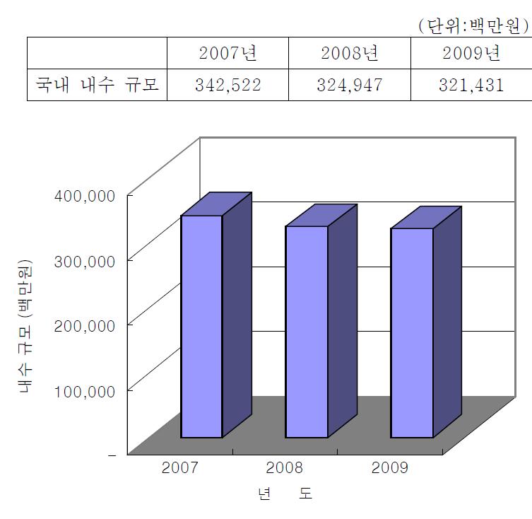 국내 다이아몬드 공구 내수 현황