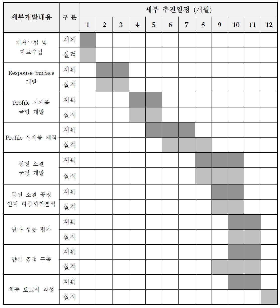 2차년도 세부 추진 일정