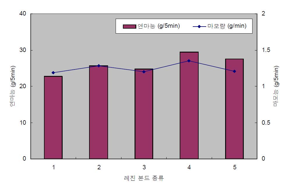 레진 본드에 따른 연마 성능 평가 (표 4 레진 및 첨가제 혼합비 참고)