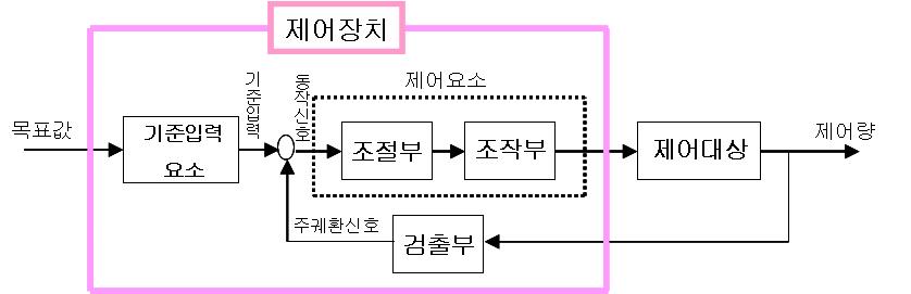 기존 PID 제어 방식