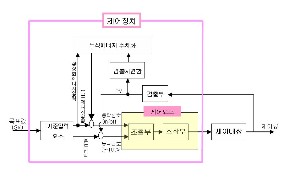 에너지 수치를 이용한 제어 방식