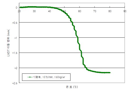 소결 시편을 포함한 Upper ram 이동 변위