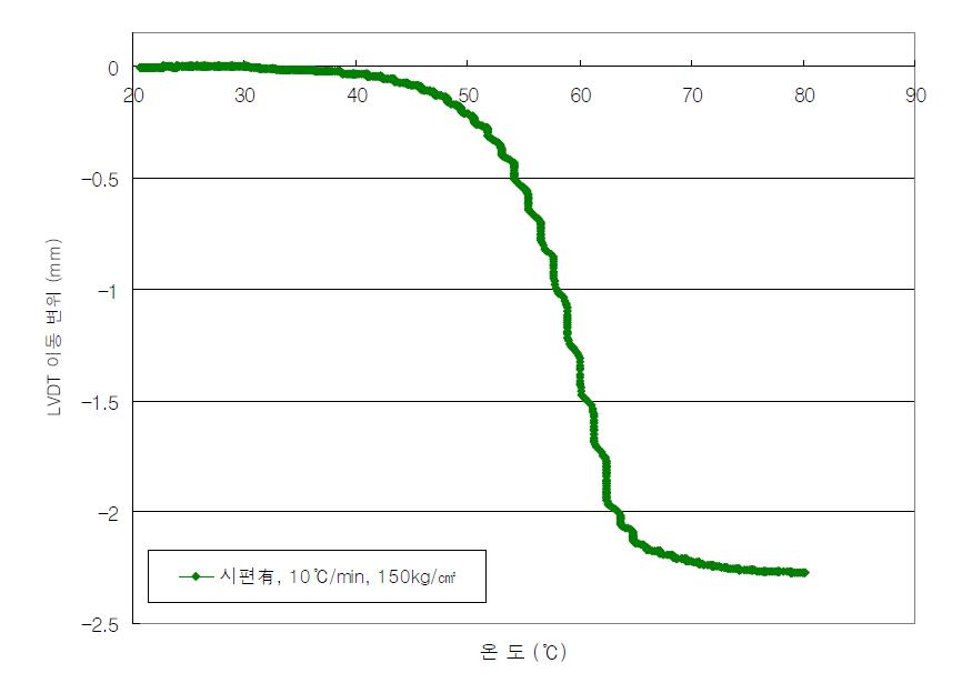 소결 시편의 순수한 두께 변화값