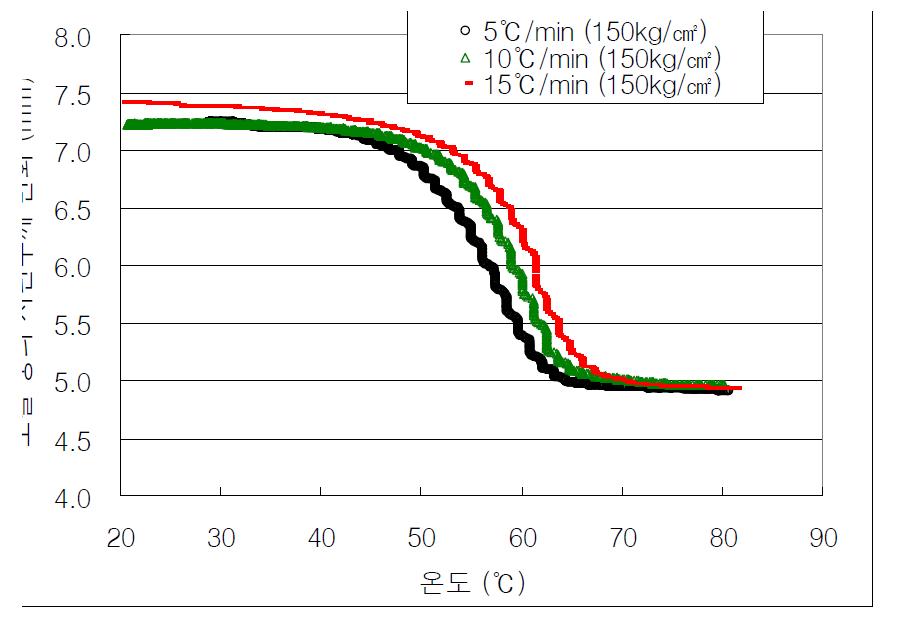 승온 속도에 따른 소결시편 두께의 변화