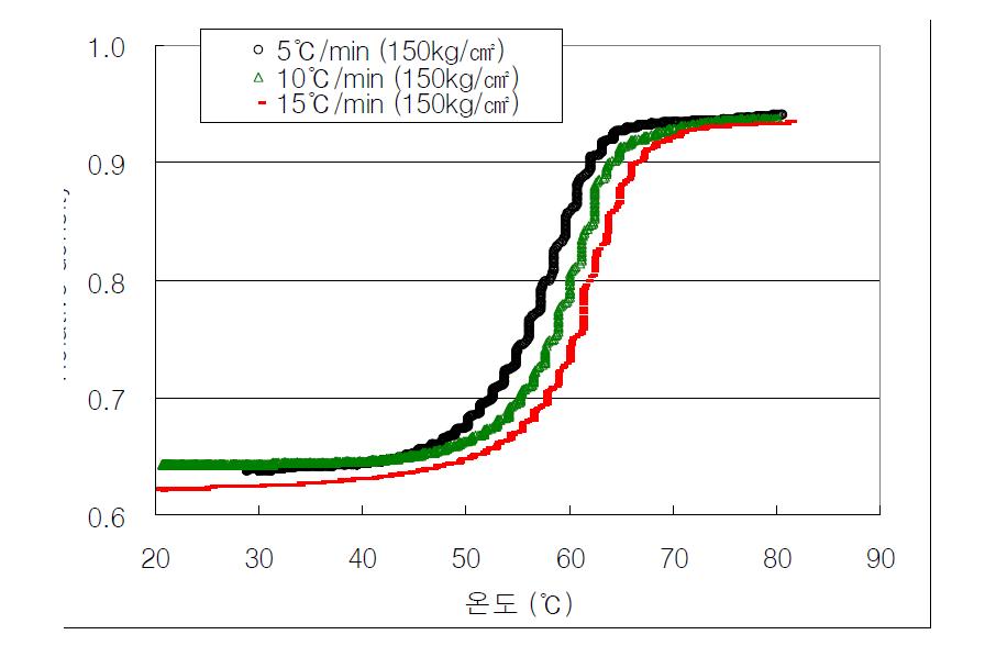 소결 온도에 따른 상대밀도