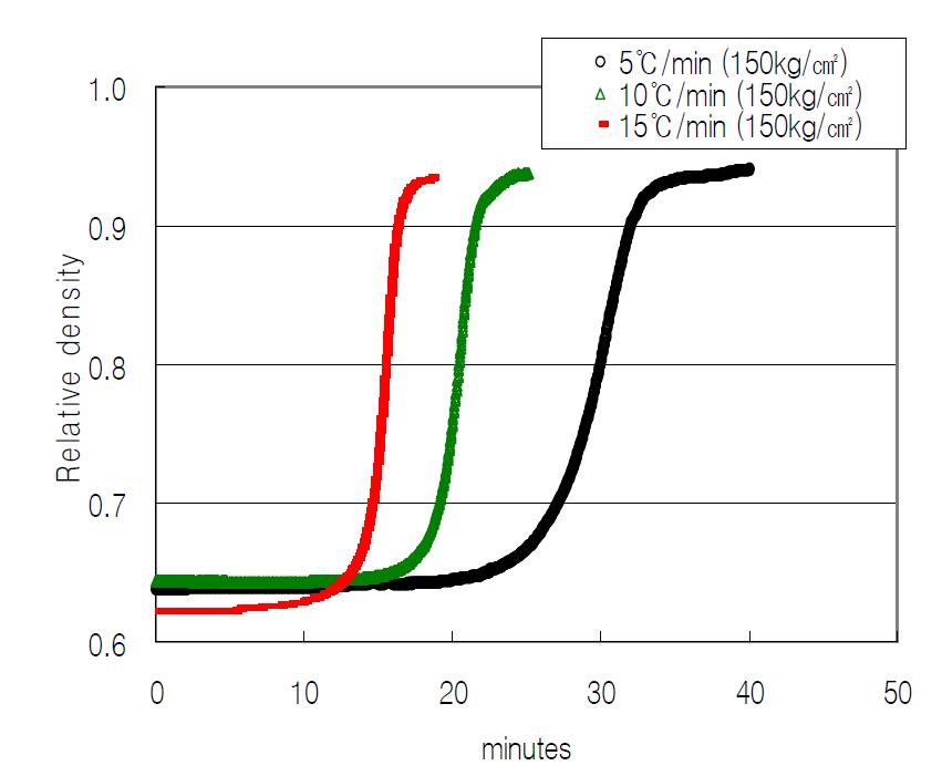 소결 열처리 시간에 따른 상대 밀도