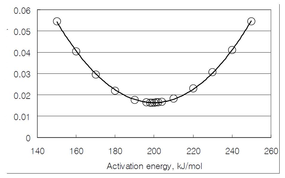 활성화 에너지값 도출