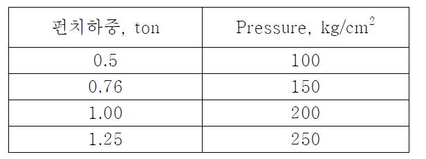 압력변화 모델링 실험 조건