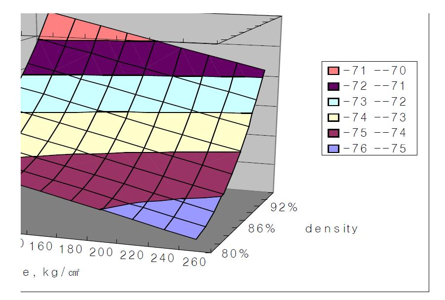 레진 복합 분말의 3차원 Pressure -Assisted Master Sintering Surface