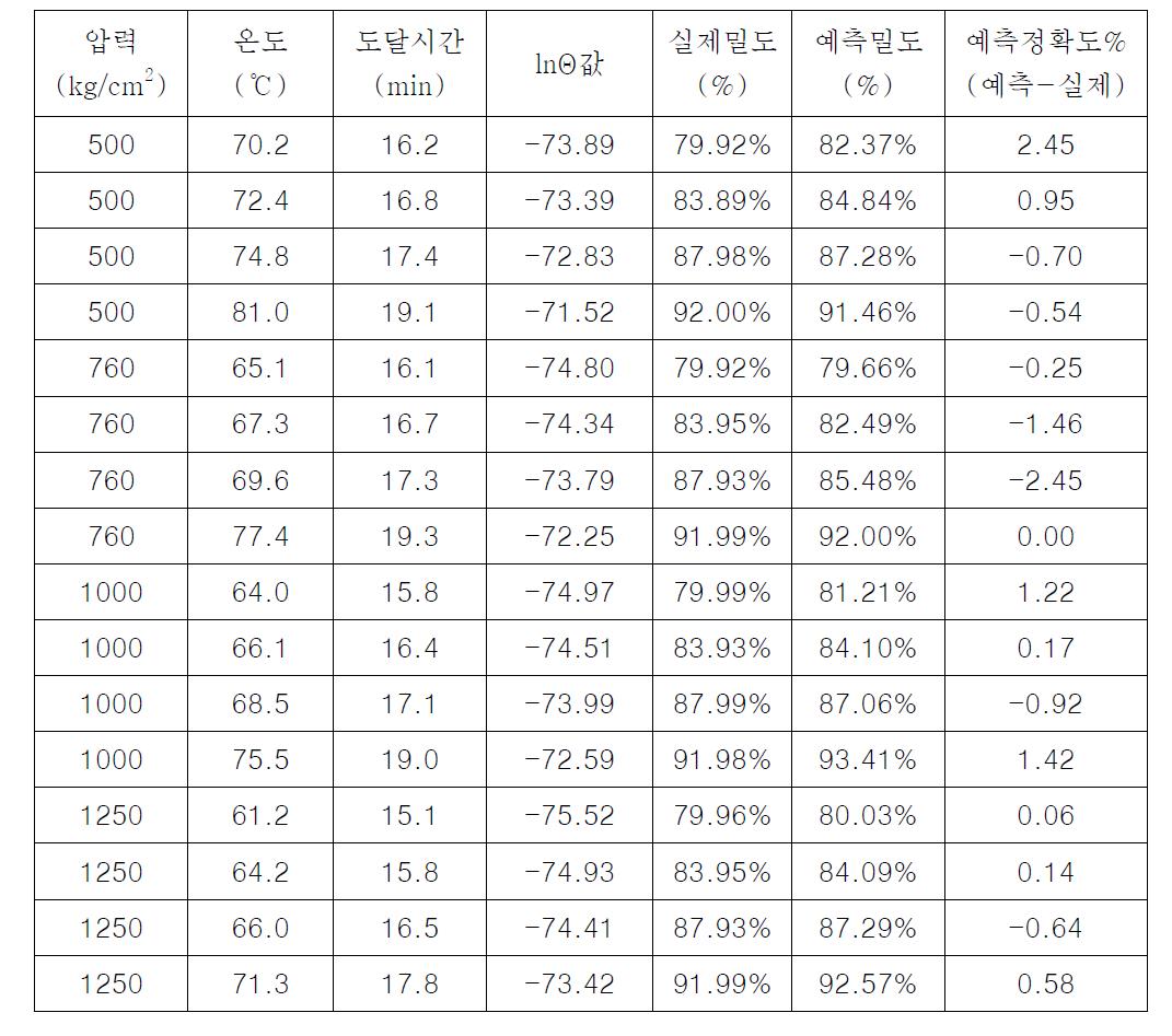 PMSS의 예측정확도 평가