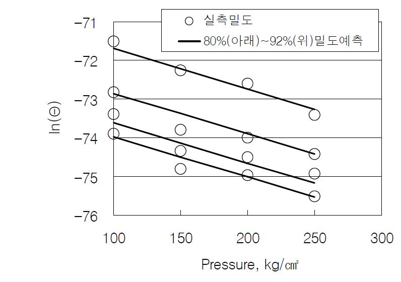 예측밀도(―)와 실측밀도(O)의 비교