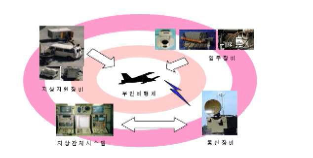 무인비행 시스템 구성요소