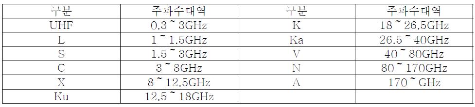 위성통신에서 이용중인 주파수대