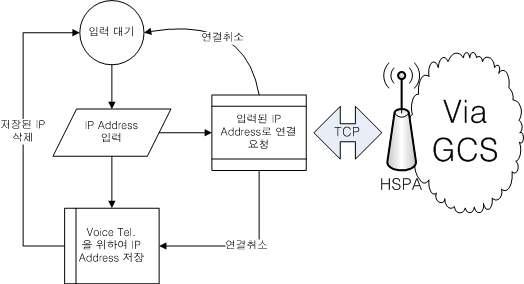 Connect Information 블럭도