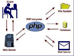 PHP flow