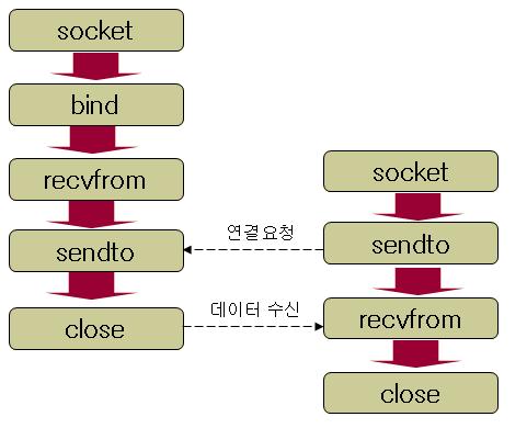 UDP 통신의 개략적인 연결 흐름도