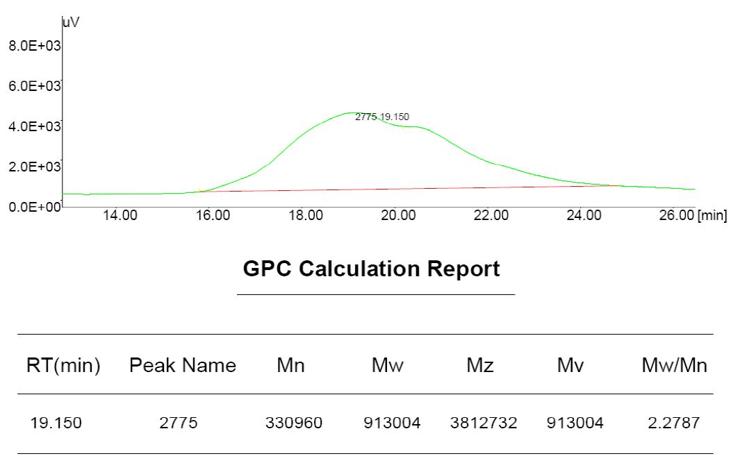 (도 36). (PSA-15)의 GPC Data