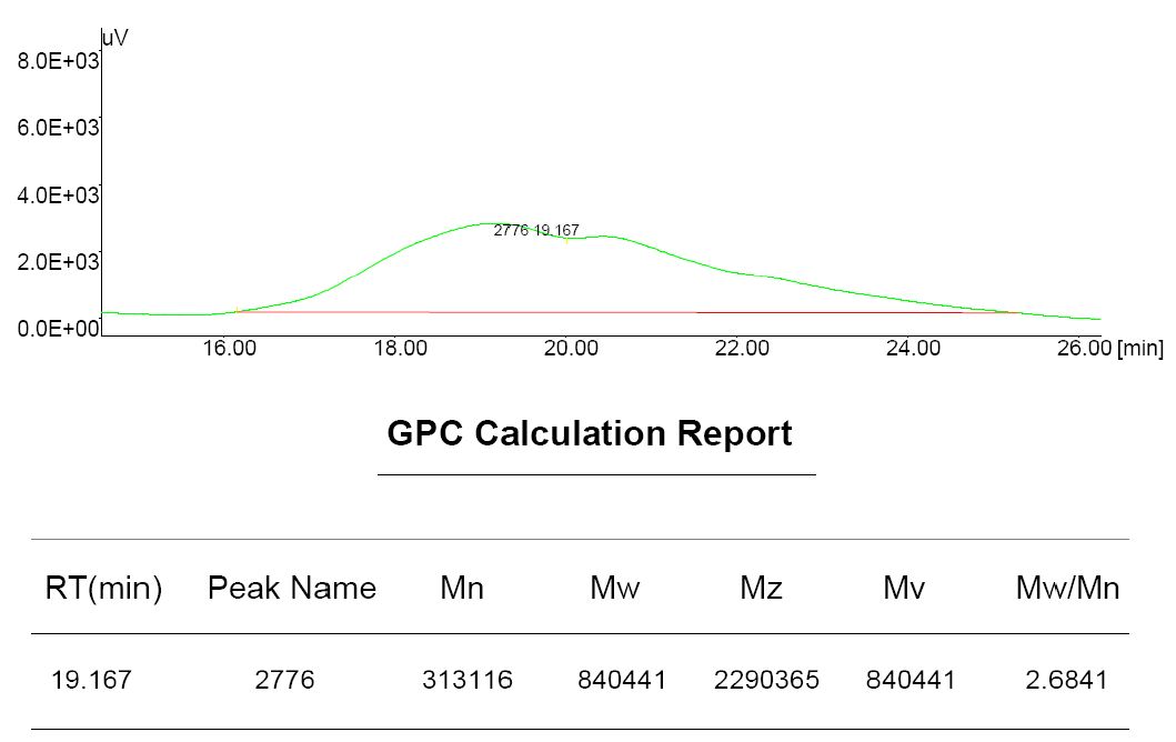 (도 37). (PSA-16)의 GPC Data