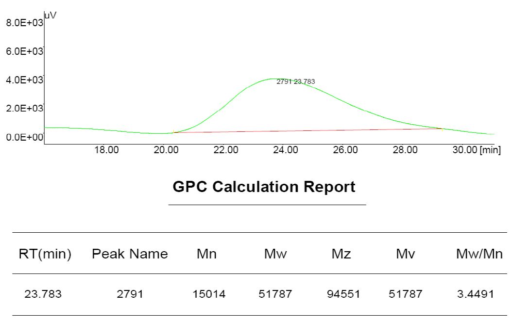 (도 72). (BO-10)의 GPC Data