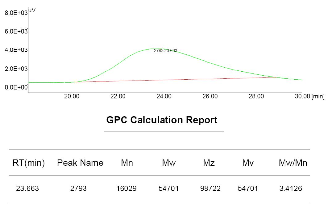 (도 76). (BO-12)의 GPC Data