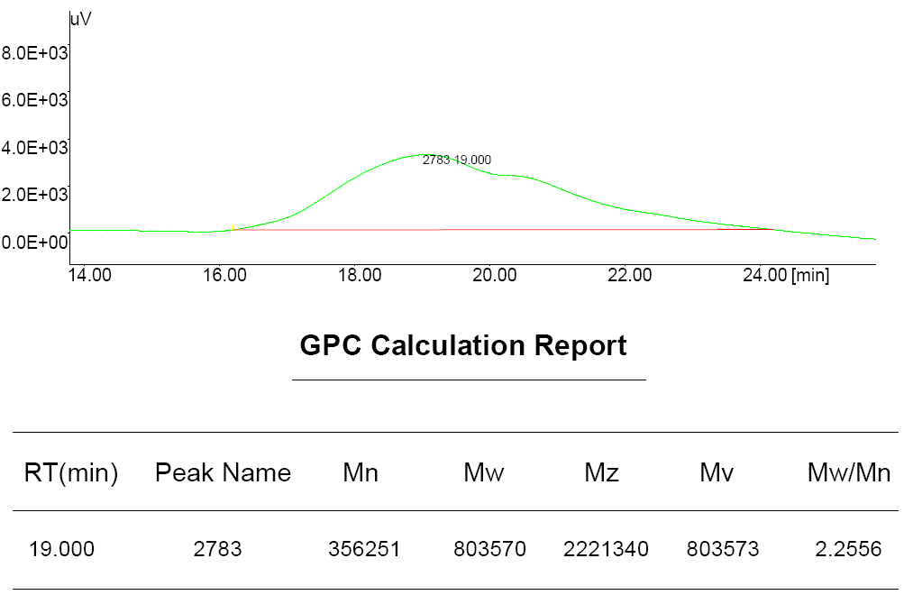 (도 24). (PSA-7)의 GPC Data