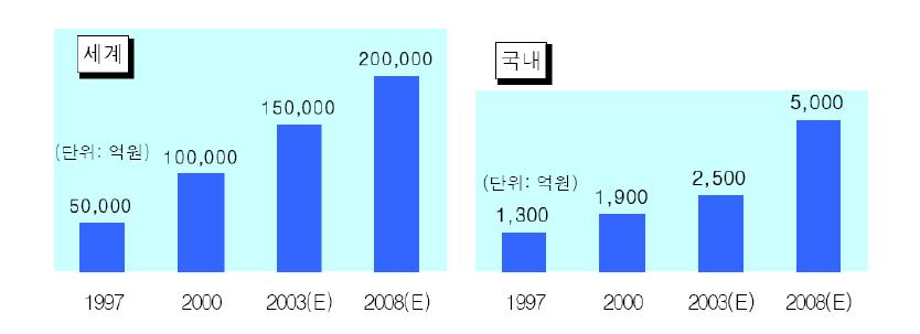 세계 및 국내 유량계산업매출현황