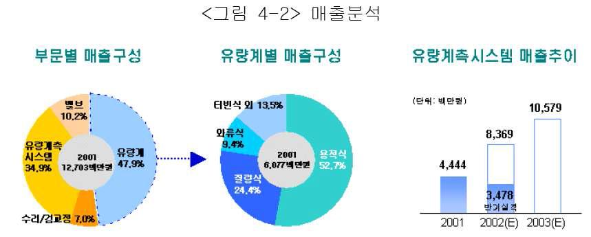 매출분석 산업자원부 기술표준원,한국계측기기연구조합자료(유량계산업의 5%)