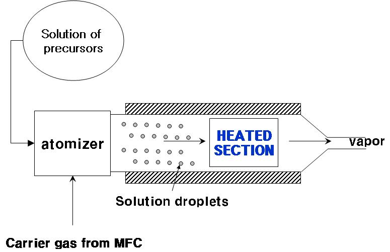 액상 전구체 기화를 위한 Heating Unit 개념도