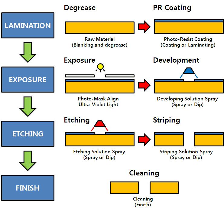 Photo-Etching 공정도