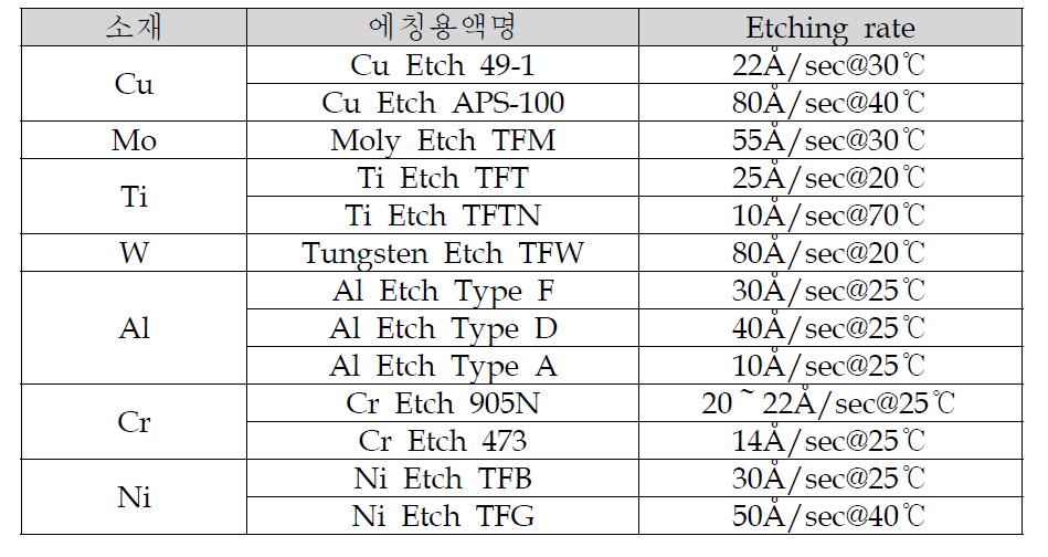 소재에 따른 대표적 에칭용액과 Etching rate