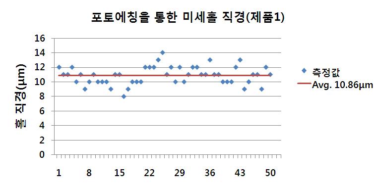 포토에칭을 통한 미세홀 직경 측정 자료(제품1)