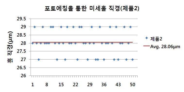 포토에칭을 통한 미세홀 직경 측정 자료(제품2)