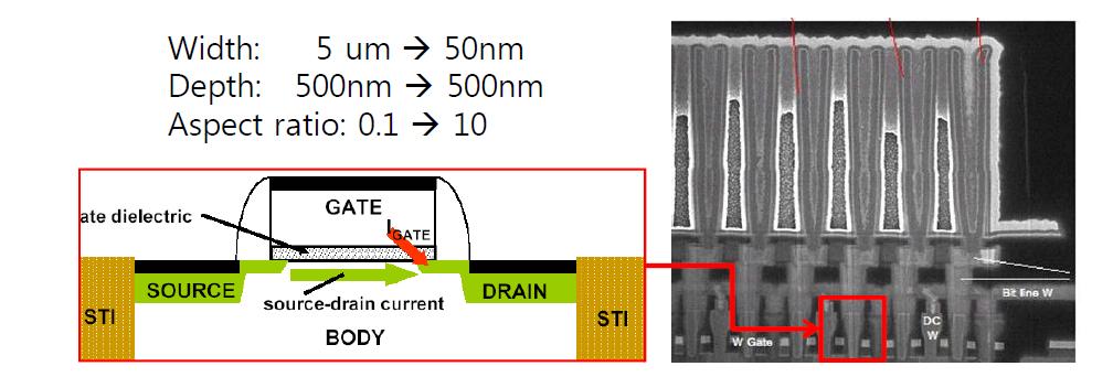반도체 설계기준(design rule) 감소에 따른 종횡비의 상승