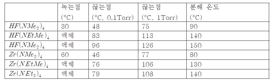 Hf 및 Zr 원료 후보군 예 및 분해특성