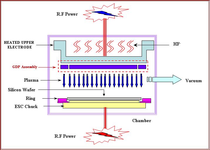 Plasma Etching 공정 Process