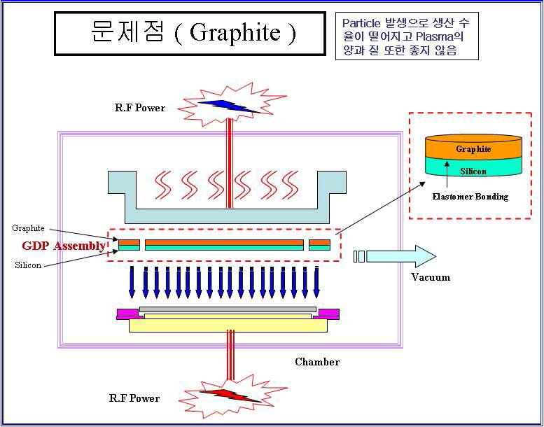 현재 사용되고 있는 Graphite & Silicon Elastomer Bonding형